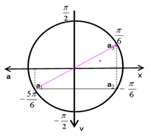 Một dao động điều hòa mà 3 thời điểm liên tiếp gần nhau nhất t1, t2, t3 (ảnh 1)