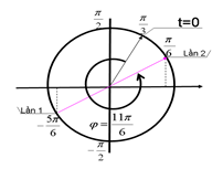 Một vật dao động điều hòa có phương trình (ảnh 1)