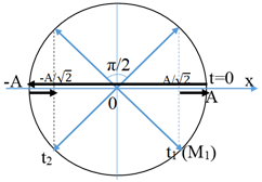 Một vật dao động điều hòa với phương trình (ảnh 1)