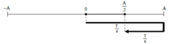 Vật dao động điều hòa với phương trình x = 6cos (omega t – pi/2) (cm) (ảnh 1)