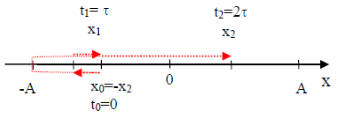 Trong khoảng thời gian từ t đến 2t, vận tốc của một vật dao động điều hòa (ảnh 4)