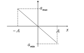 Trong dao động điều hòa đồ thị biểu diễn sự biến đổi của gia tốc theo ly độ là (ảnh 1)
