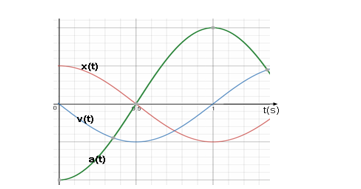 Trong dao động điều hòa đồ thị biểu diễn sự biến đổi của gia tốc theo thời gian là (ảnh 1)