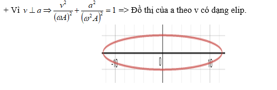 Trong dao động điều hòa đồ thị biểu diễn sự biến đổi của gia tốc theo vận tốc là (ảnh 1)