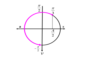 Một vật dao động điều hòa trên trục Ox có phương trình dao động (ảnh 1)