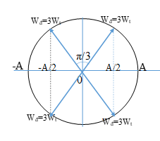 Một vật DĐĐH  theo phương trình kể từ t = 0 thời gian ngắn nhất vật có li độ 5 cm là (ảnh 1)
