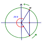 Hai vật dao động điều hoà có cùng biên độ và tần số dọc theo cùng một đường thẳng (ảnh 1)