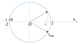 Một chất điểm dao động dọc theo trục Ox có phương trình dao động (ảnh 1)