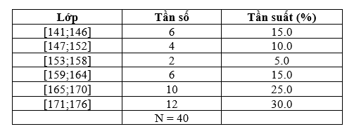 Cho bảng phân bố tần số- tần suất ghép lớp khi đo chiều cao (cm) của 40 học sinh (ảnh 1)