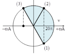 Một vật nhỏ dao động điều hòa, gọi t1, t2 và t3 lần lượt là ba thời điểm liên tiếp (ảnh 1)