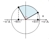 Một vật dao động điều hòa với chu kì T và biên độ A = 4cm (ảnh 1)