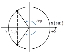 Một con lắc lò xo dao động theo phương thẳng đứng với phương trình (ảnh 1)