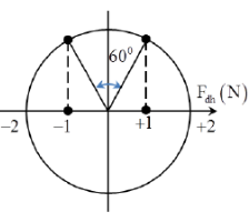 Một con lắc lò xo dao động điều hòa theo phương ngang với năng lượng dao động (ảnh 1)