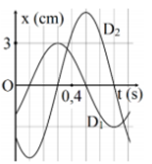 Dao động của một vật có khối lượng 200 g là tổng hợp của hai dao động điều hòa (ảnh 1)