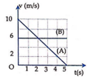 Đồ thị vận tốc – thời gian của hai xe A và B chuyển động cùng chiều (ảnh 1)