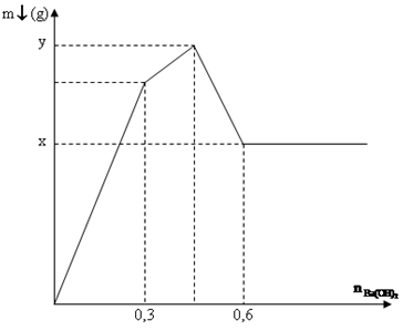 Nhỏ từ từ tới dư dung dịch Ba(OH)2 vào dung dịch hỗn hợp Al2(SO4)3 và AlCl3 (ảnh 1)
