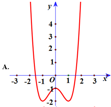 Đồ thị của hàm số y= x^4-2x^2-1 là đồ thị nào trong các đồ thị sau ...