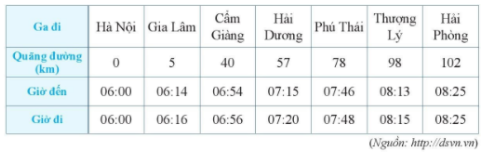  Cho bảng giờ tàu HP1 Hà Nội – Hải Phòng tháng 10 năm 2020. Quãng đường (ảnh 1)