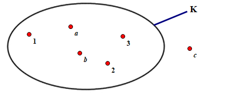  Cho hình vẽ Tập hợp K là:D. K = {1, 2, 3, a, b} (ảnh 1)