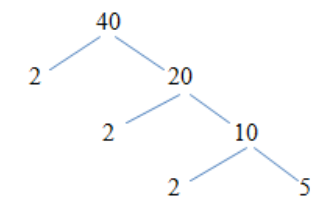  Số 40 được phân tích thành các thừa số nguyên tố là:   A. 40 = 4.10 (ảnh 1)