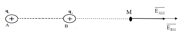  Hai điện tích \[{q_1} = {6.10^{ - 8}}C;{q_2} = {2.10^{ - 8}}C\] đặt tại 2 điểm A và B cách nhau 30 cm trong chân không. Tính cường độ điện trường tổng hợp do điện tích q1và q2gây ra tại M vớ (ảnh 2)