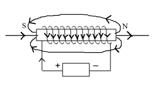 a) Phát biểu quy tắc nắm tay phải?b) Hãy xác định chiều đường sức từ trong lòng ống dây và tên các từ cực của ống dây được lắp vào mạch điện như hình vẽ bên. (ảnh 2)