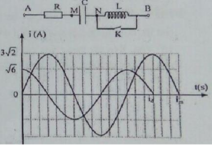 Cho mạch điện như hình vẽ, cuộn dây thuần cảm. Đặt vào hai đầu đoạn mạch điện áp xoay chiều có biểu thức \(u = 100\sqrt 6 \cos \left( {100\pi t + \varphi } \right)V\). Khi K mở hoặc đóng, th (ảnh 1)