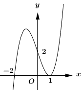 (TH): Đường cong ở hình vẽ nên là đồ thị của hàm số nào? (ảnh 1)