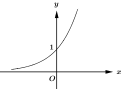  (NB): Đường cong trong hình bên là đồ thị của hàm số nào trong bốn hàm số dưới đây? (ảnh 1)
