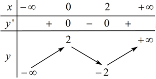 (VD): Hàm số nào trong bốn hàm số sau có bảng biến thiên như hình vẽ sau? (ảnh 1)