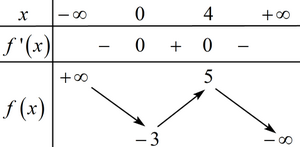  (VDC): Cho hàm số có bảng biến thiên như hình dưới đây. Tìm giá trị lớn nhất của hàm số trên đoạn . (ảnh 4)