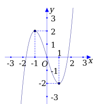 Đường cong sau là đồ thị của một trong các hàm số cho dưới đây. Đó là hàm số nào?  (ảnh 1)