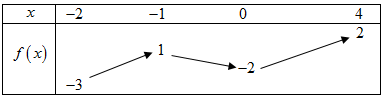 Cho hàm số liên tục trên và có bảng biến thiên như sau:Gọi lần lượt là giá trị lớn nhất, giá trị nhỏ nhất của hàm số trên đoạn . Tính  (ảnh 1)
