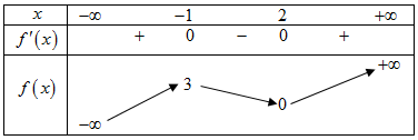 Cho hàm số liên tục trên \(\mathbb{R}\) và có bảng biến thiên như sau: Điểm cực tiểu của hàm số đã cho là: (ảnh 1)