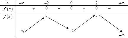 Cho hàm số có bảng biến thiên như sauHàm sốđồng biến trên khoảng nào dưới đây? (ảnh 1)