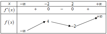 Cho hàm số liên tục trên và có bảng biến thiên như sau: Hỏi phương trình có bao nhiêu nghiệm phân biệt? (ảnh 3)