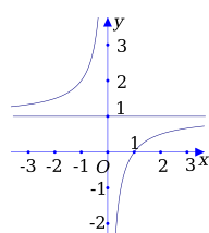 Đường cong sau là đồ thị của hàm số nào trong các hàm số đã cho dưới đây?  (ảnh 1)