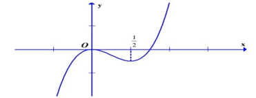Cho hàm số có đồ thị như hình vẽHàm số \(f\left( {\sin x} \right)\) nghịch biến trên các khoảng nào sau đây.Hướng dẫn gải: (ảnh 2)