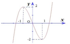 Cho hàm số \(y = f\left( x \right)\) liên tục trên và có đồ thị hàm số \(y = f'\left( x \right)\) như hình vẽ. Bất phương trình có nghiệm đúng khi và chỉ khiHướng dẫn gải: (ảnh 4)