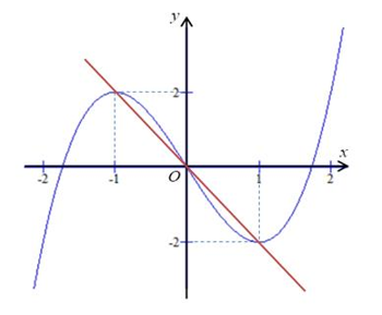 Cho hàm số \(y = f\left( x \right)\) liên tục trên và có đồ thị hàm số \(y = f'\left( x \right)\) như hình vẽ. Bất phương trình có nghiệm đúng khi và chỉ khiHướng dẫn gải: (ảnh 5)