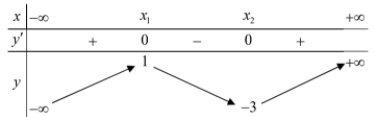  (VD): Cho hàm số liên tục trên , có bảng biến thiên như hình vẽ dưới đây:Đặt (m là tham số). Tìm tất cả các giá trị của m để hàm số có đúng 3 điểm cực trị.  (ảnh 3)