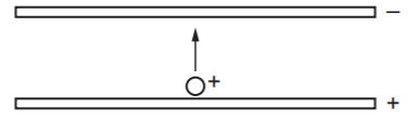  Hai tấm kim loại phẳng, tích điện trái dấu, đặt song song, nằm ngang trong chân không. Một điện tích dương có vận tốc đầu bằng 0 di chuyển từ tấm này sang tấm kia như hình vẽ. Đồ thị nào dướ (ảnh 1)