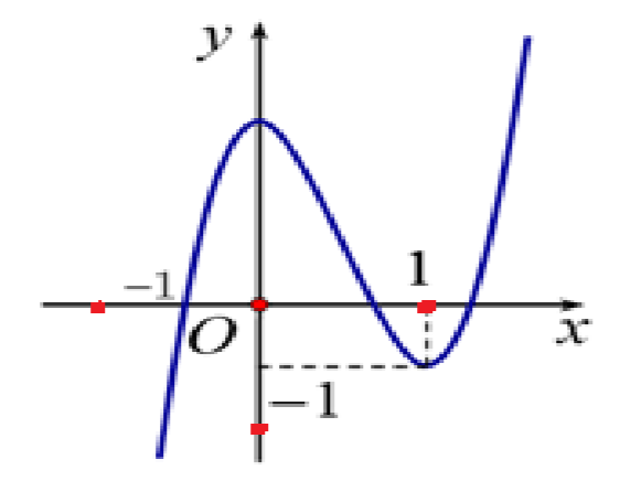 Cho hàm số bậc ba\(y = f\left( x \right)\) có đồ thị như hình vẽ.Hàm số \(y = f\left( {\left| {x + 1} \right| - 1} \right)\) có bao nhiêu điểm cực trị? (ảnh 1)