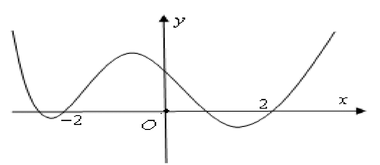 Cho hàm số bậc bốn \(y = f\left( x \right)\) có đồ thị hình vẽ bên.Số điểm cực trị của hàm số \(g\left( x \right) = f\left( {{x^3} - 3x} \right)\) là (ảnh 1)