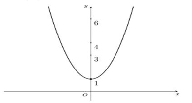 Cho hàm số \(y = f\left( x \right)\) có bảng xét dấu đạo hàm như sau:\(x\)\( - \infty \)                 1                      2                      3                     4              \(  (ảnh 3)