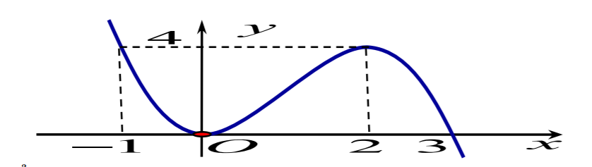 Cho hàm số \(y = f\left( x \right)\) có đồ thị như hình vẽKhẳng định nào trong các khẳng định sau đây là sai? (ảnh 1)