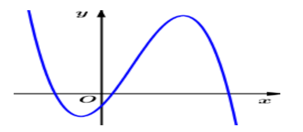 Cho hàm số \(y = a{x^3} + b{x^2} + cx + d\) có đồ thị như hình bên.Trong các giá trị \(a,b,c,d\) có bao nhiêu giá trị âm? (ảnh 1)
