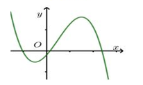 Cho hàm số \(y = a{x^3} + b{x^2} + cx + d\) có đồ thị như hình bên.Trong các giá trị \(a,b,c,d\) có bao nhiêu giá trị âm? (ảnh 2)