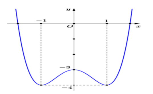 Cho hàm số \(y = f\left( x \right)\) có đồ thị như hình vẽPhương trình \(2f\left( x \right) + 7 = 0\) có bao nhiêu nghiệm? (ảnh 1)