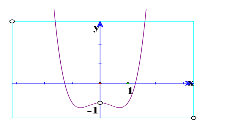 Đường cong ở hình bên là đồ thị của một trong bốn hàm số dưới đây. Hàm số đó là hàm số nào? (ảnh 1)